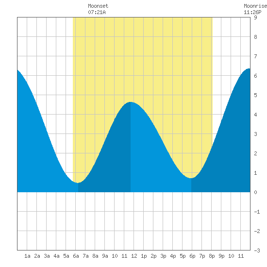 Dividing Creek entrance tide chart for Thursday, May 15, 2025