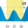 Dividing Creek entrance tide chart for Thursday, May 15, 2025