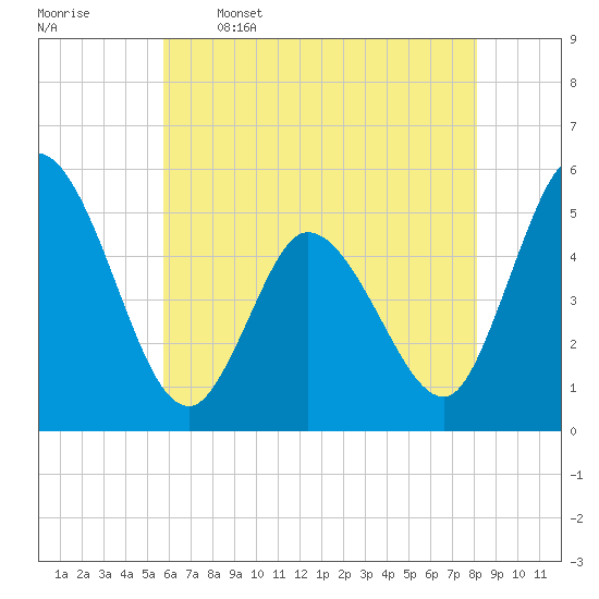 Dividing Creek entrance tide chart for Friday, May 16, 2025