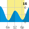Dividing Creek entrance tide chart for Friday, May 16, 2025