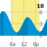 Dividing Creek entrance tide chart for Sunday, May 18, 2025