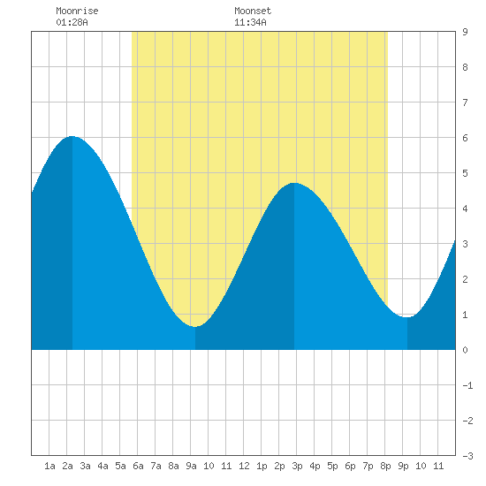 Dividing Creek entrance tide chart for Monday, May 19, 2025