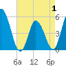 Dividing Creek entrance tide chart for Thursday, May 1, 2025