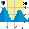 Dividing Creek entrance tide chart for Tuesday, May 20, 2025