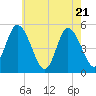 Dividing Creek entrance tide chart for Wednesday, May 21, 2025