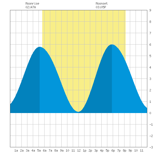 Dividing Creek entrance tide chart for Thursday, May 22, 2025