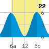 Dividing Creek entrance tide chart for Thursday, May 22, 2025