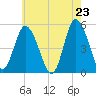 Dividing Creek entrance tide chart for Friday, May 23, 2025