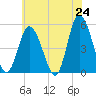 Dividing Creek entrance tide chart for Saturday, May 24, 2025