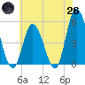 Dividing Creek entrance tide chart for Monday, May 26, 2025