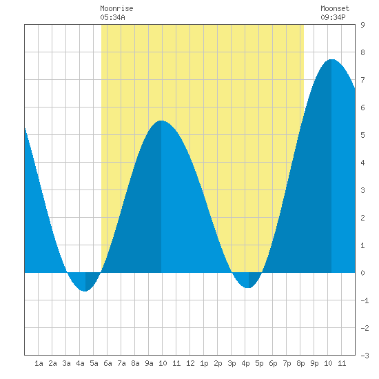 Dividing Creek entrance tide chart for Tuesday, May 27, 2025