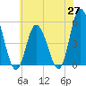 Dividing Creek entrance tide chart for Tuesday, May 27, 2025
