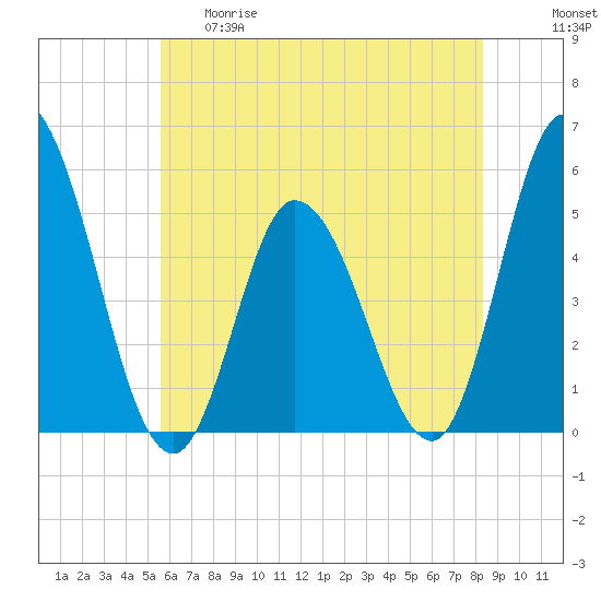 Dividing Creek entrance tide chart for Thursday, May 29, 2025