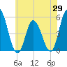Dividing Creek entrance tide chart for Thursday, May 29, 2025