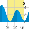 Dividing Creek entrance tide chart for Friday, May 2, 2025