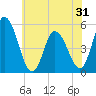 Dividing Creek entrance tide chart for Saturday, May 31, 2025