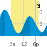 Dividing Creek entrance tide chart for Saturday, May 3, 2025