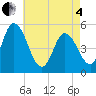 Dividing Creek entrance tide chart for Sunday, May 4, 2025