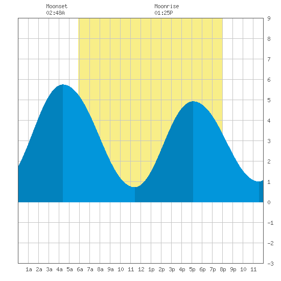 Dividing Creek entrance tide chart for Monday, May 5, 2025