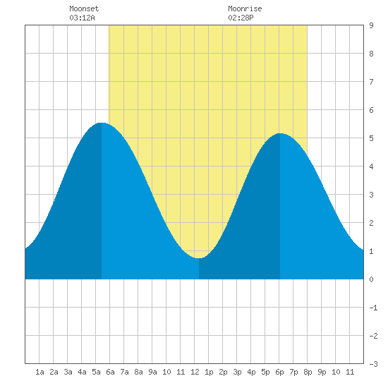 Dividing Creek entrance tide chart for Tuesday, May 6, 2025
