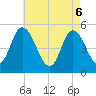 Dividing Creek entrance tide chart for Tuesday, May 6, 2025