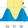 Dividing Creek entrance tide chart for Wednesday, May 7, 2025