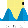 Dividing Creek entrance tide chart for Thursday, May 8, 2025