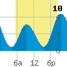 Dividing Creek entrance tide chart for Tuesday, June 10, 2025