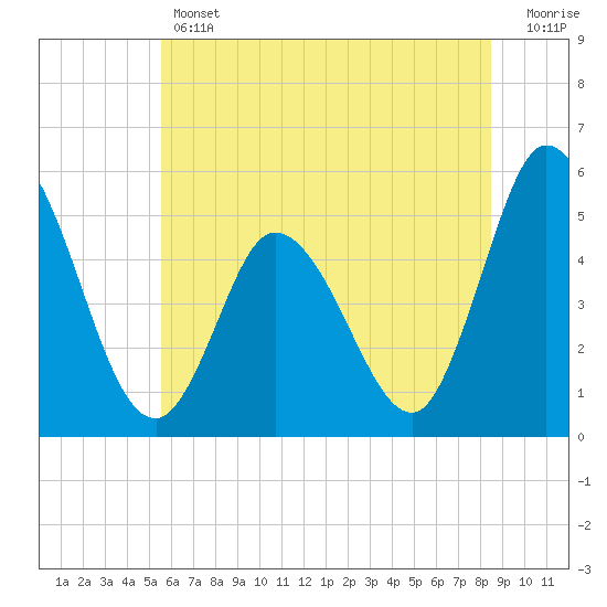 Dividing Creek entrance tide chart for Thursday, June 12, 2025