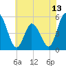 Dividing Creek entrance tide chart for Friday, June 13, 2025