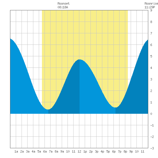 Dividing Creek entrance tide chart for Saturday, June 14, 2025