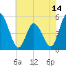 Dividing Creek entrance tide chart for Saturday, June 14, 2025