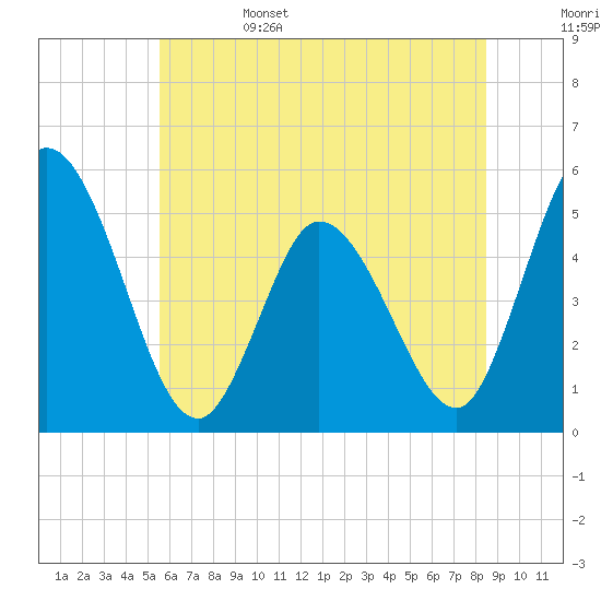 Dividing Creek entrance tide chart for Sunday, June 15, 2025