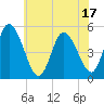 Dividing Creek entrance tide chart for Tuesday, June 17, 2025