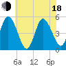 Dividing Creek entrance tide chart for Wednesday, June 18, 2025