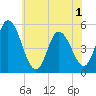 Dividing Creek entrance tide chart for Sunday, June 1, 2025