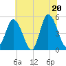 Dividing Creek entrance tide chart for Friday, June 20, 2025