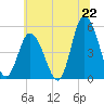 Dividing Creek entrance tide chart for Sunday, June 22, 2025