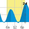 Dividing Creek entrance tide chart for Tuesday, June 24, 2025