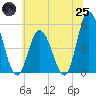 Dividing Creek entrance tide chart for Wednesday, June 25, 2025