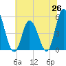 Dividing Creek entrance tide chart for Thursday, June 26, 2025