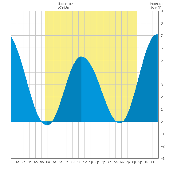 Dividing Creek entrance tide chart for Friday, June 27, 2025