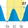 Dividing Creek entrance tide chart for Friday, June 27, 2025