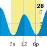 Dividing Creek entrance tide chart for Saturday, June 28, 2025
