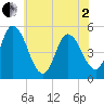Dividing Creek entrance tide chart for Monday, June 2, 2025