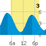 Dividing Creek entrance tide chart for Tuesday, June 3, 2025