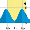 Dividing Creek entrance tide chart for Wednesday, June 4, 2025