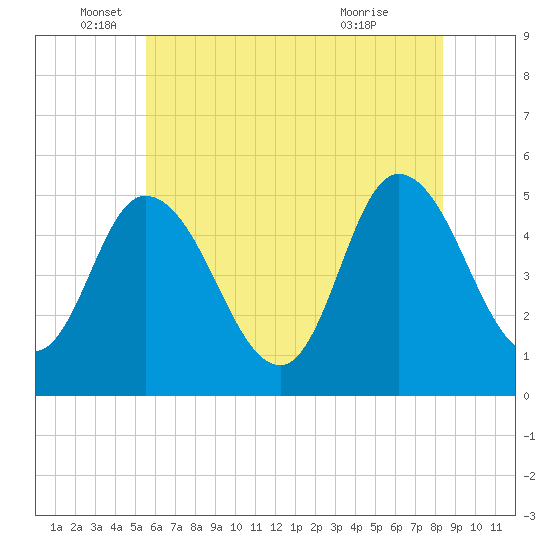 Dividing Creek entrance tide chart for Thursday, June 5, 2025