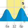 Dividing Creek entrance tide chart for Thursday, June 5, 2025
