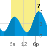 Dividing Creek entrance tide chart for Saturday, June 7, 2025